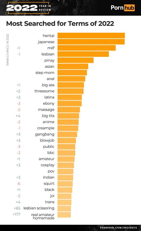 pornhub stats|The 2022 Year in Review